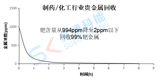 造药行业贵金属回收